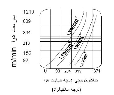 منحنی درجه حرارت با توجه به سرعت هوا برای المنت فین دار